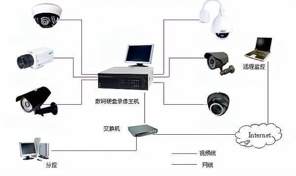 如何安装网络监控摄像头？