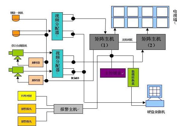 安防监控系统矩阵配套设计方案