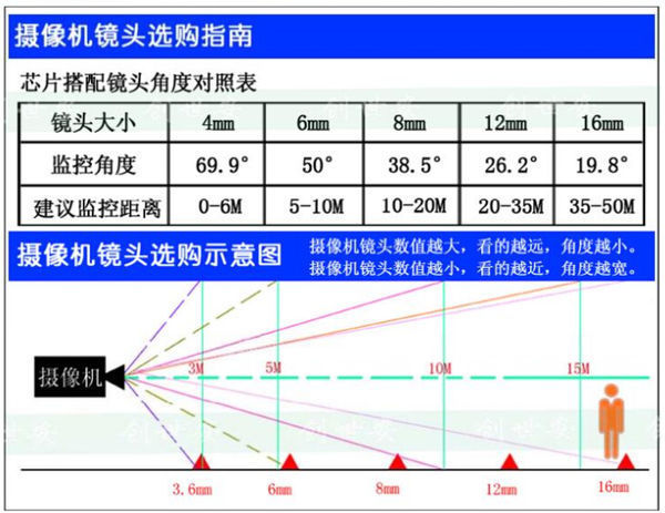 摄像机镜头的焦距如何选择?